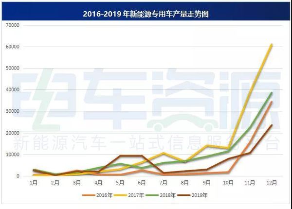 2019年 新能源專(zhuān)用車(chē)產(chǎn)量達(dá)7.39萬(wàn)輛！