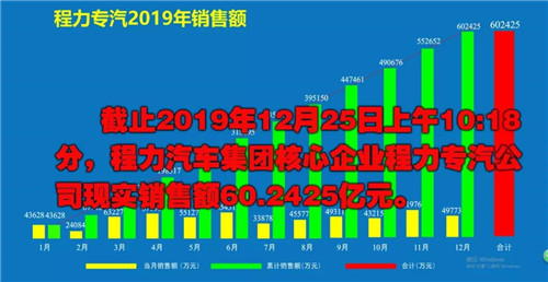 程力頭條：2019年程力汽車集團(tuán)核心企業(yè)程力專汽銷售額突破60億大關(guān)，年增長率20%實(shí)現(xiàn)逆勢上揚(yáng)為四五發(fā)展規(guī)劃開局奠定良好基礎(chǔ)