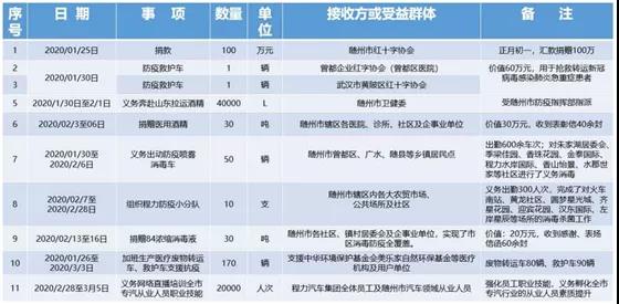 在這場(chǎng)沒(méi)有消煙的戰(zhàn)斗中，組織公司先后捐款捐物及義務(wù)出勤出工總價(jià)值達(dá)500余萬(wàn)元。程阿羅說(shuō)：“疫情沒(méi)有結(jié)束，我們的腳步不停止…… 程阿羅總經(jīng)理的壯舉和感人事跡，激勵(lì)著奮戰(zhàn)在隨州抗疫前線的每一個(gè)人，他的先進(jìn)事跡也感動(dòng)著每一位普普通通的隨州百姓，一封封感謝信和慰問(wèn)函雪片般的飛來(lái)，在成績(jī)面前程阿羅委員沒(méi)有半點(diǎn)驕傲，除了欣慰和內(nèi)心的那份溫暖外，他把更多的精力放在了一手抓防控疫情同時(shí)，全力組織復(fù)工復(fù)產(chǎn)，為黨中央國(guó)務(wù)院統(tǒng)籌抓好疫情后期精準(zhǔn)施策和大力復(fù)工復(fù)產(chǎn)發(fā)展經(jīng)濟(jì)，默默地貢獻(xiàn)著自己的綿薄之力。