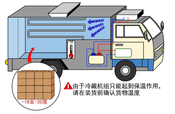 漲知識！關(guān)于冷藏車預(yù)冷,你所不知道的……