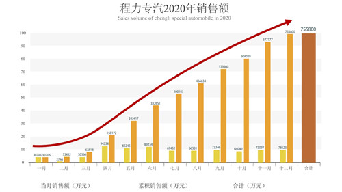 程阿羅總經(jīng)理親自主持了倒計(jì)時祝賀活動，隨著時針指向10：38分這個激動人心的時刻，全場響起了熱烈的掌聲、歡呼聲，100余響禮炮齊鳴，五彩禮花繽紛落下，在KT展示板上凸顯出75億巨型數(shù)字，大廳演播畫面定格在75.58億這個耀眼的成績單上。
